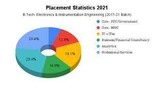 Placement Statistics 2021
